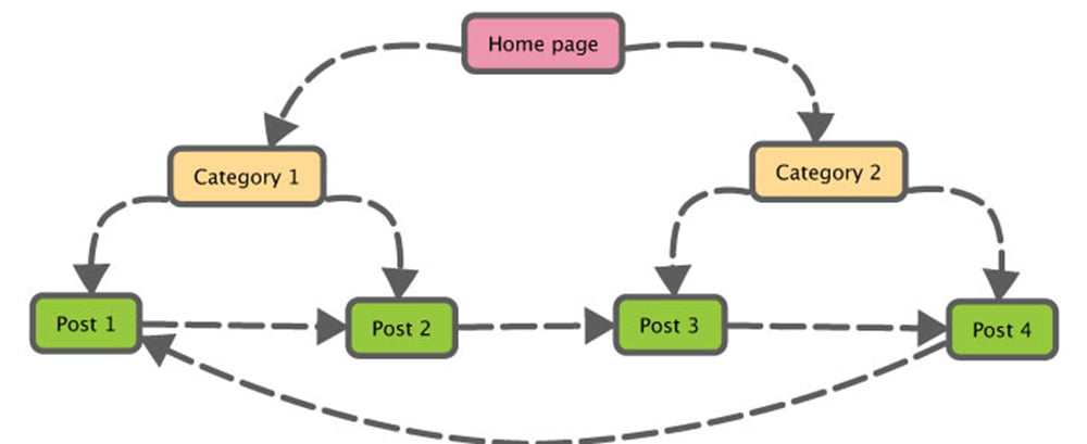 Internal Linking