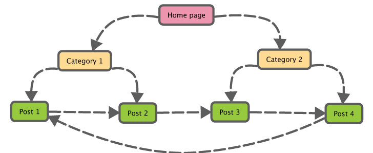 Internal Link Methods