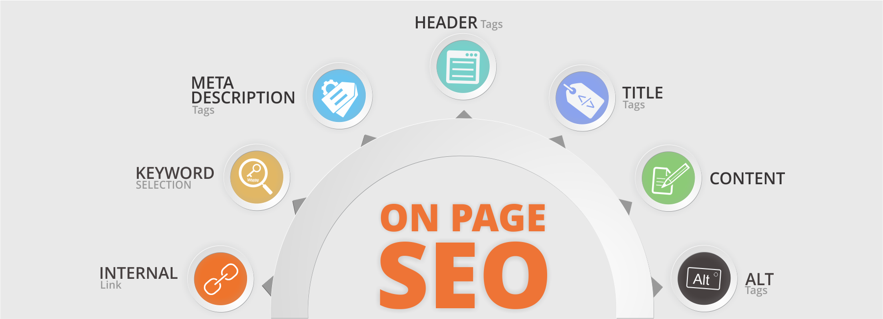 On Page SEO At A Glance