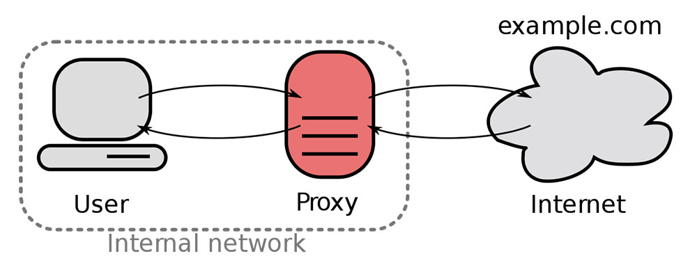 Forward Proxy Server
