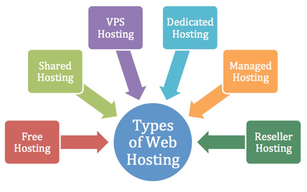 Types Of Web Hosting