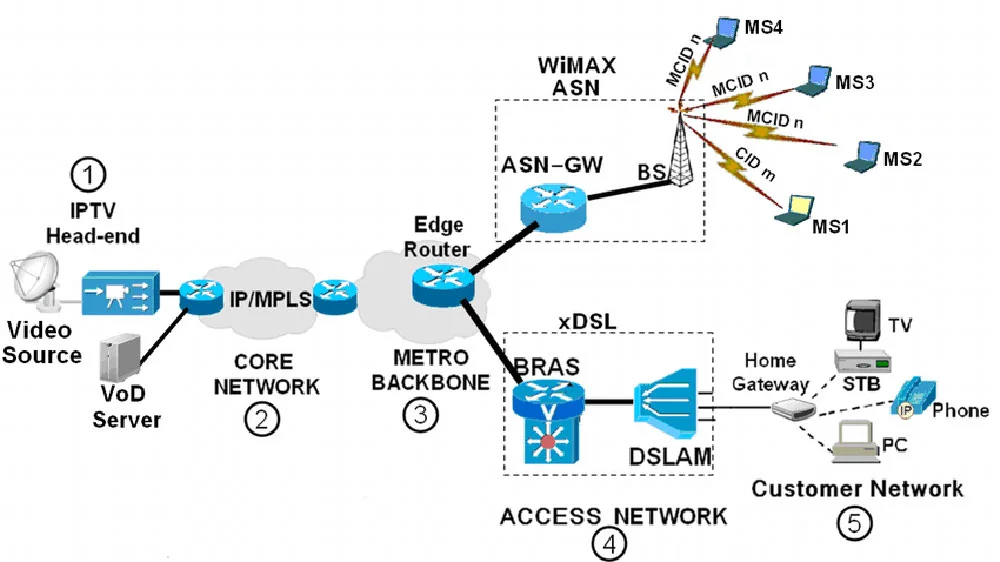 A typical IPTV system architecture